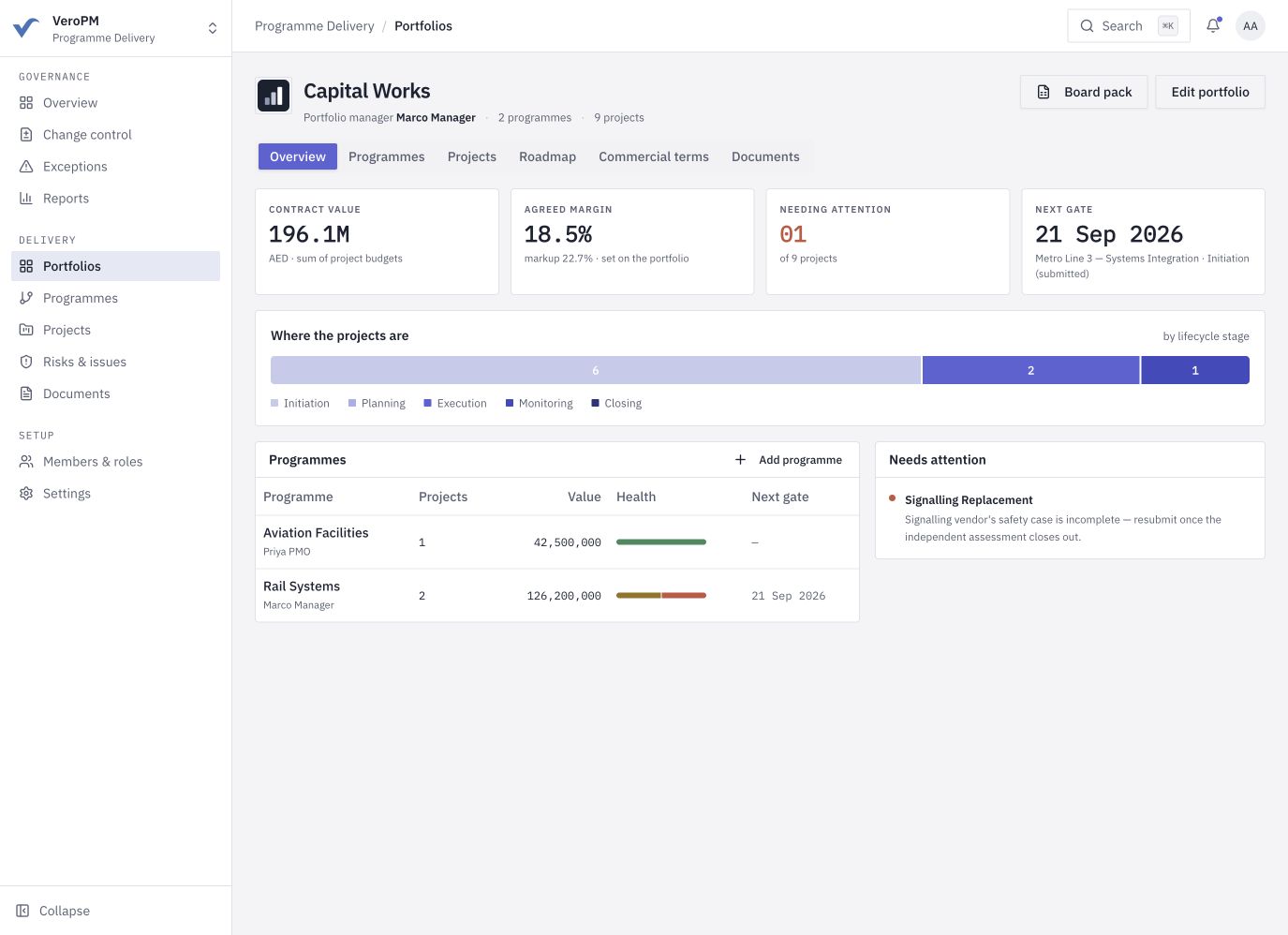 Actual project portfolio screen showing project health, commercial value, lifecycle stages, and items needing attention